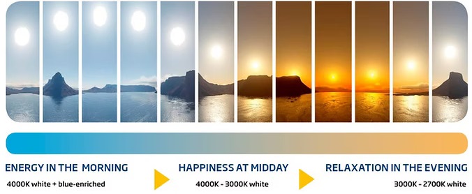 Human Centric Lighting colour temperature progression throughout the day