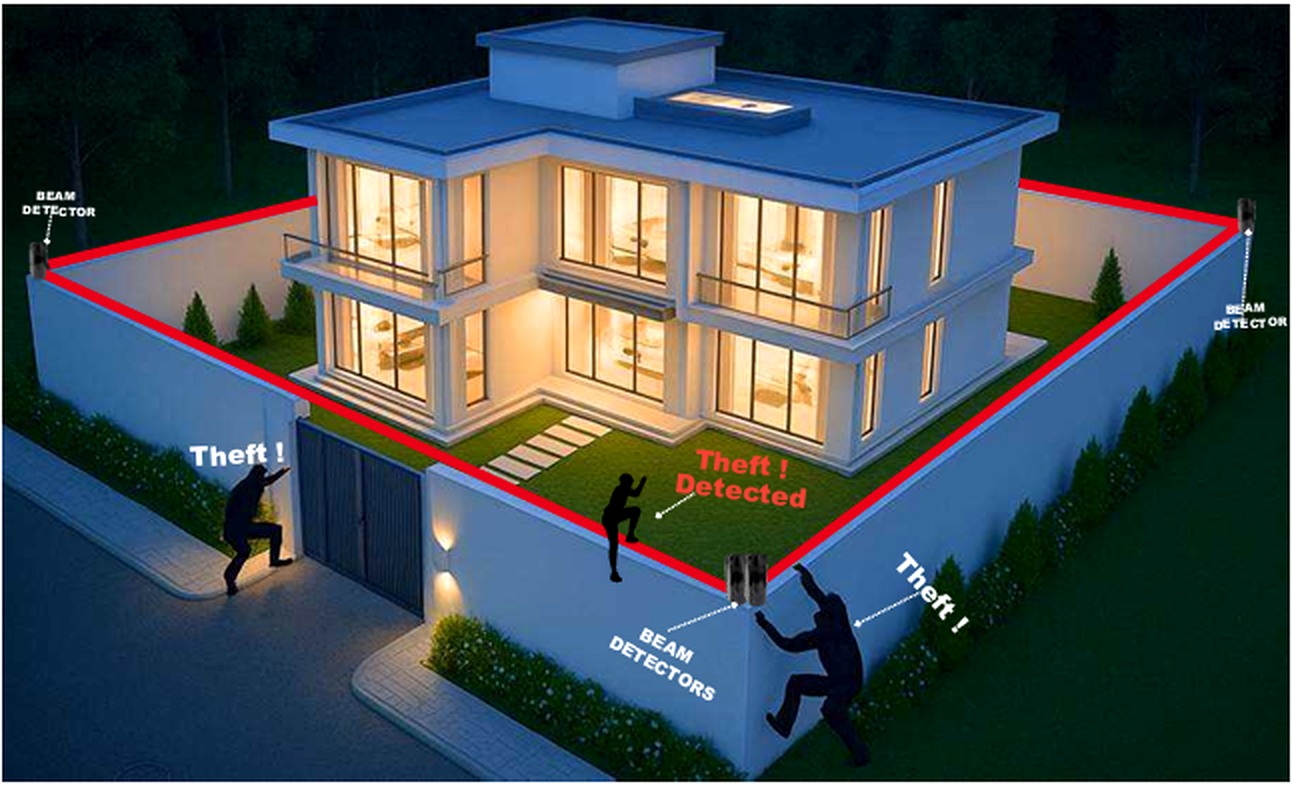 Perimeter beam detectors protecting a residential property